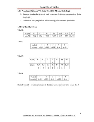Dasar Elektronika
1.4.4 Percobaan D (Kurva V-I dioda 1N60/CR1 Metode Osiloskop)
   1. Lakukan langkah kerja seperti pada percobaan C, dengan menggunakan dioda
       1N60 (CR2).
   2. Gambarlah hasil pengukuran dari osiloskop pada data hasil percobaan.


1.5 Data Hasil Percobaan
Tabel 1.
           VF (V)      0.1      0.2           0.3       0.4          0.5      0.6     0.7
           IF(mA)     -0,02    -0,02         -0,01     0,07         0,16     1,06    5,58


Tabel 2.
                     VR (V)         1          2       3     4               5
                     IR(mA)       -0,01      -0,01   -0,01 -0,01           -0,01



Tabel 3.
                    VF (V)    0.1      0.2     0.3    0.      0.5     0.6     0.7
                                                      4
                    IF(mA)    0,0      0,2     0,7    1,      2,4     3,6     5,42
                              8        3        2     5       4        8

Tabel 4.
                    VR (V)      1            2         3         4            5
                    IR(mA)    -0,01        -0,01     -0,01     -0,01        -0,01


Buatlah kurva I – V karakteristik dioda dari data hasil percobaan tabel 1, 2, 3 dan 4.




                                                                                            8
       LABORATORIUM INSTRUMENTASI DAN ELEKTRONIKA INDUSTRI
 