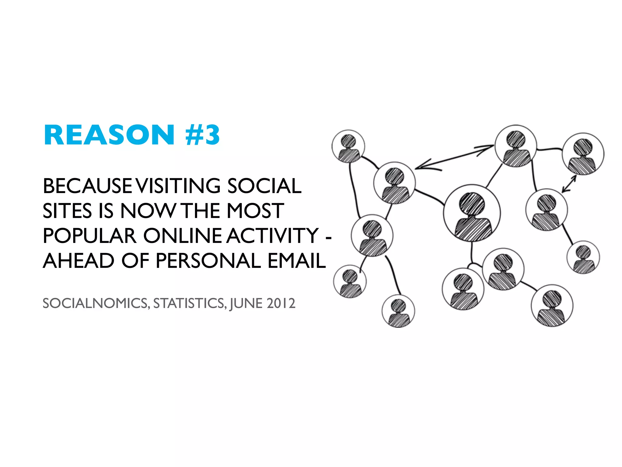 REASON #3
BECAUSE VISITING SOCIAL
SITES IS NOW THE MOST
POPULAR ONLINE ACTIVITY AHEAD OF PERSONAL EMAIL
SOCIALNOMICS, STATISTICS, JUNE 2012

 