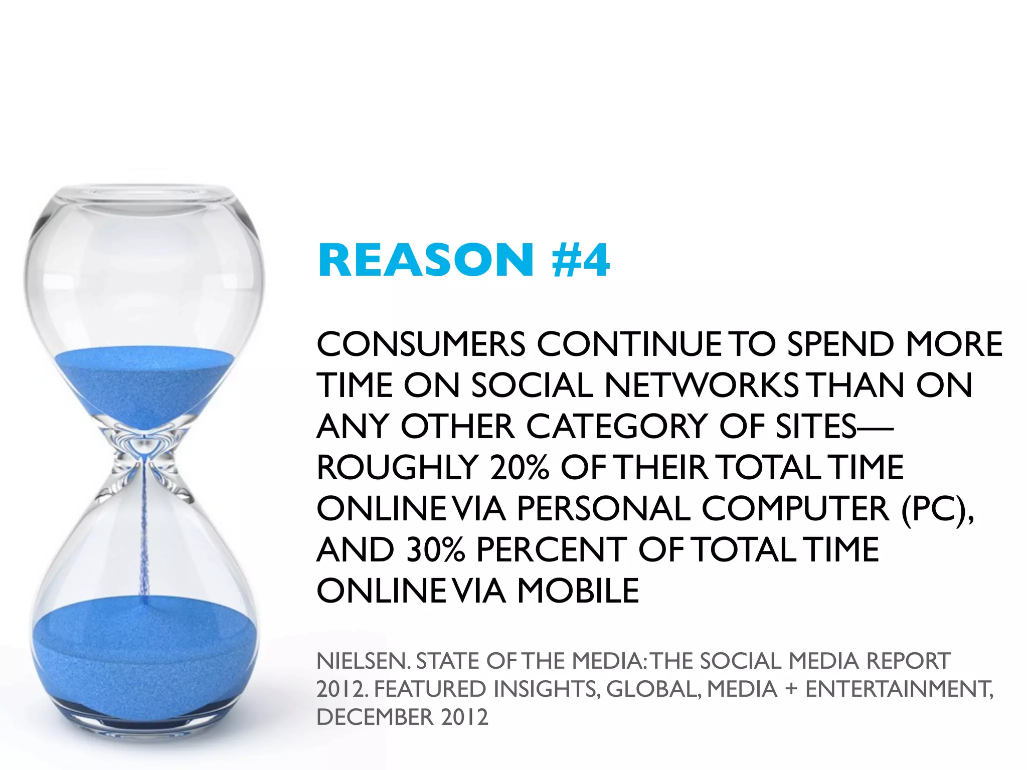 REASON #4
CONSUMERS CONTINUE TO SPEND MORE
TIME ON SOCIAL NETWORKS THAN ON
ANY OTHER CATEGORY OF SITES—
ROUGHLY 20% OF THEIR TOTAL TIME
ONLINE VIA PERSONAL COMPUTER (PC),
AND 30% PERCENT OF TOTAL TIME
ONLINE VIA MOBILE
NIELSEN. STATE OF THE MEDIA: THE SOCIAL MEDIA REPORT
2012. FEATURED INSIGHTS, GLOBAL, MEDIA + ENTERTAINMENT,
DECEMBER 2012

 
