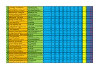 56 Perez Malca Victor Manuel ADMINISTACION D 5 25 15 15 5 20 10 20 35 80 92
57 Tarazona Romero Tony INGENIERIA QUIMICA A 10 22 10 20 10 20 10 20 40 82 91,8
58 Gamarra Romero Juan Carlos INGENIERIA AMBIENTAL A 15 15 10 20 5 25 5 25 35 85 91,5
59 Mendoza Perez, Flor Juricsa ADMINISTACION D 5 25 8 22 5 25 15 15 33 87 90,3
60 Obregon Macedo, Lee Georgina TRABAJO SOCIAL C 0 30 15 15 8 22 10 20 33 87 89,3
61 Lopez Ortega,Ali Hiroshy INGENERIA INDUSTRIAL A 8 22 4 18 15 15 10 20 37 75 87,5
62 Vega Sanchez Juan Carlos DERECHO C 0 18 15 14 5 25 10 20 30 77 87,3
63 Miranda Berrospi, Alexis INGENERIA ELECTRONICA A 10 20 10 20 10 20 5 25 35 85 86,5
64 Garro Navarro, Lucero Estefani MEDICINA B 10 20 15 15 5 25 10 20 40 80 82
65 Toledo Peña Nicole ECONOMIA D 5 25 10 20 10 20 10 20 35 85 81,5
66 Ferrer Danos Sion Ciro ECONOMIA D 5 25 12 18 4 26 10 20 31 89 81,1
67 Pasapera Borja Jordy Gianfranco INGENIERIA METALURGICA A 15 15 2 20 5 25 10 20 32 80 81
68 Mejia Camacho, Isabel ENFERMERIA A 10 20 5 25 8 22 15 15 38 82 80,8
69 Crispin leyva Desire INGENIERIA CIVIL A 10 20 8 22 8 22 8 22 34 86 79,4
70 Arquinigo Rivera, Nando Feliciano INGENIERIA AMBIENTAL A 10 20 6 24 10 20 6 24 32 88 79,2
71 Santiago Ibarra, Enrique INGENIERIA CIVIL A 8 22 15 15 5 25 10 20 38 82 78,8
72 Ramirez Baltodano, Sheyla GeoreinaMEDICINA B 5 25 8 22 10 20 15 15 38 82 77,8
73 Cacha Leon Mavila DERECHO C 7 23 8 22 10 20 10 20 35 85 77,5
74 Cano Peñaranda Yuri INGENIERA AMBIETAL A 5 25 10 20 10 20 15 15 40 80 77
75 Achon Solorzano Jean Carlos INGENIERIA SISTEMAS A 15 15 5 25 3 27 6 24 29 91 75,9
76 Melgarejo Herrera Diego INGENIERIA CIVIL A 8 22 10 20 8 22 8 22 34 86 75,4
77 Romero Calderon Leticia CONTABILIDAD A 5 25 15 15 6 24 15 15 41 79 75,1
78 Rodriguez Giraldo ,Jimena Yulisa CONTABILIDAD D 6 24 10 20 2 28 10 20 28 92 74,8
79 Chavez Gonzales Paula MEDICINA B 5 25 15 15 7 23 10 20 37 83 74,7
80 Gomero Ramirez Nicole MEDICINA B 5 25 15 15 8 22 6 24 34 86 74,4
81 Mendoza Ramos Erick INGENIERIA INDUSTRIAL A 8 22 10 20 8 22 7 23 33 87 74,3
82 Huerta Valerio, Jamil Erick INGENERIA CIVIL A 10 20 9 21 6 24 7 23 32 88 74,2
83 Atencia Velasquez, Jhomn Edwin INGENERIA METALURGICA A 10 20 12 18 6 24 1 29 29 91 73,9
84 Huapaya Francisco Sebastian INGENERIA SISTEMA E IMFORMATICAA 11 19 5 25 5 25 13 17 34 86 73,4
85 Flores Rodrigo Junior INGENIERIA CIVIL A 8 22 5 25 10 20 10 20 33 87 73,3
86 Torres Minaya. Maicol Joel Naylan MEDICINA B 10 20 6 24 8 22 8 22 32 88 73,2
87 Villareal Zambrano Viviana EsmeraldaCONTABILIDAD D 4 24 10 20 3 27 10 20 27 91 71,9
88 Mallqui Ramos, Wendy Jenny MEDICINA B 10 20 10 20 5 25 10 22 35 87 71,3
 
