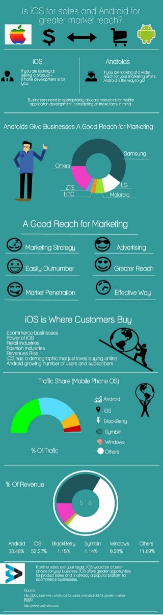 Is iOS for sales and android for greater market reach?