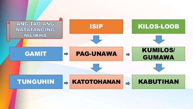 Simbolo Ng Isip At Kilos Loob