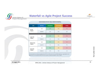 ISIPM 2016 – Istituto Italiano di Project Management
www.isipm.org
Waterfall vs Agile Project Success
18 maggio 2016 10
 