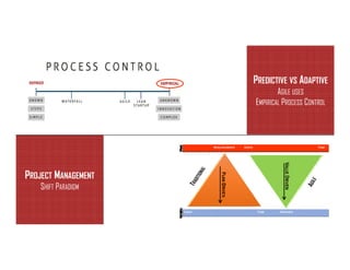 ISIPM 2016 – Istituto Italiano di Project Management
www.isipm.org
PROJECT MANAGEMENT
SHIFT PARADIGM
PREDICTIVE VS ADAPTIVE
AGILE USES
EMPIRICAL PROCESS CONTROL
 