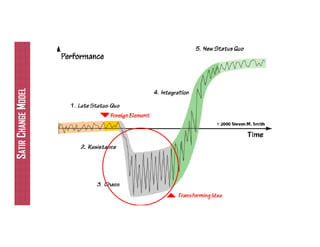 ISIPM 2016 – Istituto Italiano di Project Management
www.isipm.org
SATIRCHANGEMODEL
 