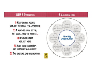 ISIPM 2016 – Istituto Italiano di Project Management
www.isipm.org
XLR8 5 PRINCIPLES
1) MANY CHANGE AGENTS,
NOT JUST THE USUAL FEW APPOINTEES.
2) A WANT-TO AND A GET-TO,
NOT JUST A HAVE-TO, MIND-SET.
3) HEAD AND HEART,
NOT JUST HEAD.
4) MUCH MORE LEADERSHIP,
NOT JUST MORE MANAGEMENT.
5) TWO SYSTEMS, ONE ORGANIZATION.
8 ACCELERATORS
 