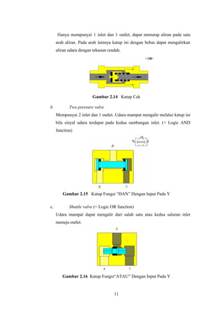 Hanya mempunyai 1 inlet dan 1 outlet, dapat menutup aliran pada satu
     arah aliran. Pada arah lainnya katup ini dengan bebas dapat mengalirkan
     aliran udara dengan tekanan rendah.




                        Gambar 2.14 Katup Cek

b.          Two pressure valve
     Mempunyai 2 inlet dan 1 outlet. Udara mampat mengalir melalui katup ini
     bila sinyal udara terdapat pada kedua sambungan inlet. (= Logic AND
     function)




        Gambar 2.15 Katup Fungsi “DAN” Dengan Input Pada Y

c.          Shuttle valve (= Logic OR function)
     Udara mampat dapat mengalir dari salah satu atau kedua saluran inlet
     menuju outlet.




        Gambar 2.16 Katup Fungsi“ATAU” Dengan Input Pada Y


                                    11
 