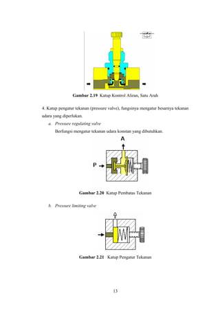 Gambar 2.19 Katup Kontrol Aliran, Satu Arah

4. Katup pengatur tekanan (pressure valve), fungsinya mengatur besarnya tekanan
udara yang diperlukan.
   a. Pressure regulating valve
       Berfungsi mengatur tekanan udara konstan yang dibutuhkan.




                    Gambar 2.20 Katup Pembatas Tekanan

   b. Pressure limiting valve




                    Gambar 2.21 Katup Pengatur Tekanan




                                      13
 