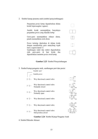 2. Simbol katup penentu arah (simbol penyeimbangan)




                    Gambar 2.23 Simbol Penyeimbangan


3. Simbol katup pengatur arah, sambungan port dan posisi




                  Gambar 2.24 Simbol Katup Pengatur Arah
4. Simbol/Metoda Aktuasi



                                      15
 