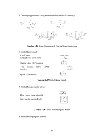5. Contoh penggambaran katup penentu arah beserta sinyal/kontrolnya




         Gambar 2.26 Katup Penentu Arah Beserta Sinyal/Kontrolnya

6. Simbol katup searah




                         Gambar 2.27 Simbol Katup Searah


7. Simbol Katup pengatur aliran




                  Gambar 2.28 Simbol Katup Pengatur Aliran


8. Simbol katup pengatur tekanan




                                       17
 