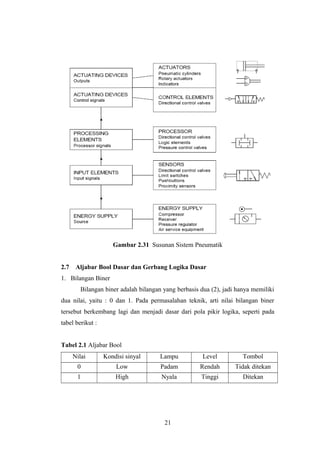 Gambar 2.31 Susunan Sistem Pneumatik


2.7    Aljabar Bool Dasar dan Gerbang Logika Dasar
1. Bilangan Biner
         Bilangan biner adalah bilangan yang berbasis dua (2), jadi hanya memiliki
dua nilai, yaitu : 0 dan 1. Pada permasalahan teknik, arti nilai bilangan biner
tersebut berkembang lagi dan menjadi dasar dari pola pikir logika, seperti pada
tabel berikut :


Tabel 2.1 Aljabar Bool
      Nilai       Kondisi sinyal       Lampu           Level          Tombol
       0              Low              Padam          Rendah       Tidak ditekan
       1              High             Nyala          Tinggi          Ditekan




                                        21
 
