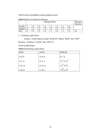 Tabel berikut memudahkan untuk pengkonversian :

Tabel 2.2 Konversi Biner ke Desimal
                               Bilangan Biner                       Bilangan
                                                                    Desimal
 No.Bit 7         6      5       4     3        2      1       0
 Pengali 27       26     25      24    23       22     21      20
 Dst     0        0      0       0     1        0      1       0    10

2. Gerbang Logika Dasar
         Catatan : Untuk Operasi Logika “BUKAN”, dibaca “BAR” atau “NOT”
Misalnya : Ã Dibaca “A BAR” atau “NOT-A”
Aturan penghitungan
Tabel 2.3 Gerbang Logika Dasar
 DAN                      ATAU                       BUKAN

 A.0=0                    A+0=A                      Ã=X

 A.1=A                    A+1=1                      A = A=X

 A.A=A                    A+A=A                      A = A=X

 A.A=0                    A+A=1                      A =A=X




                                      22
 