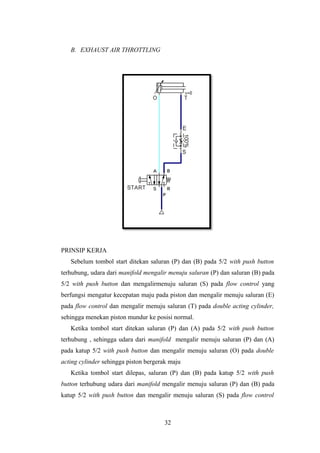 B. EXHAUST AIR THROTTLING




PRINSIP KERJA
   Sebelum tombol start ditekan saluran (P) dan (B) pada 5/2 with push button
terhubung, udara dari manifold mengalir menuju saluran (P) dan saluran (B) pada
5/2 with push button dan mengalirmenuju saluran (S) pada flow control yang
berfungsi mengatur kecepatan maju pada piston dan mengalir menuju saluran (E)
pada flow control dan mengalir menuju saluran (T) pada double acting cylinder,
sehingga menekan piston mundur ke posisi normal.
   Ketika tombol start ditekan saluran (P) dan (A) pada 5/2 with push button
terhubung , sehingga udara dari manifold mengalir menuju saluran (P) dan (A)
pada katup 5/2 with push button dan mengalir menuju saluran (O) pada double
acting cylinder sehingga piston bergerak maju
   Ketika tombol start dilepas, saluran (P) dan (B) pada katup 5/2 with push
button terhubung udara dari manifold mengalir menuju saluran (P) dan (B) pada
katup 5/2 with push button dan mengalir menuju saluran (S) pada flow control



                                      32
 