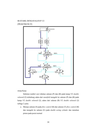 BI-STABIL DENGAN KATUP 3/2
[PRAKTIKUM 25]




rinsip Kerja
       Sebelum tombol start ditekan saluran (P) dan (B) pada katup 5/2 double
selenoid (2) terhubung udara dari manifold mengalir ke saluran (P) dan (B) pada
katup 5/2 double selenoid (2), udara dari saluran (B) 5/2 double selenoid (2)
terbagi 2 yaitu:
   a. Menuju saluran (S) pada flow control (B) dan saluran (T) flow control (B)
       dan mengalir ke saluran (U) pada double acting cylinder dan menekan
       piston pada posisi normal



                                      59
 