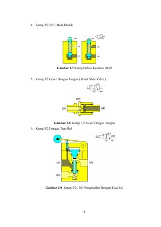 4. Katup 3/2 N/C , Bola Duduk




                  Gambar 2.7 Katup Dalam Keadaan Aktif


5. Katup 3/2 Geser Dengan Tangan ( Hand Slide Valve )




                Gambar 2.8 Katup 3/2 Geser Dengan Tangan
6. Katup 3/2 Dengan Tuas Rol




          Gambar 2.9 Katup 3/2 , NC Pengaktifan Dengan Tuas Rol




                                     8
 