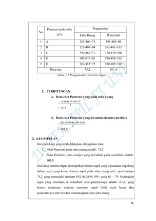 16
No
Penetrasi pada suhu
25o
C
Pengamatan
Suhu Ruang Waterbath
1 A 325-400=75 395-485=90
2 B 323-407=84 362-465=103
3 C 390-467=77 370-476=106
4 D 005-070=65 390-495=105
5 E 380-455=75 380-485=105
Rata-rata 75,2 101,8
Tabel 3.2 Pengamatan Penetrasi Aspal
2. PERHITUNGAN
a. Rata-rata Penetrasi yang pada suhu ruang
=
= 75,2
b. Rata-rata Penetrasi yang direndam dalam waterbath
=
= 101,8
G. KESIMPULAN
Dari pratikum yang telah dilakukan, didapatkan data:
1. Nilai Penetrasi pada suhu ruang adalah : 75,2
2. Nilai Penetrasi pada sampel yang direndam pada waterbath adalah:
101,8
Dari data tersebut dapat disimpulkan bahwa aspal yang digunakan tergolong
dalam aspal yang keras. Karena aspal pada suhu ruang nilai penetrasinya
75,2 yang memasuki standart SNI 06-2456-1991 yaitu 60 – 79. Sedangkan
aspal yang direndam di waterbath nilai penetrasinya adalah 101,8, yang
berarti rendaman tersebut membuat aspal lebih aspal lunak dan
psikositasnya lebir rendah dibandingkan pada suhu ruang.
 