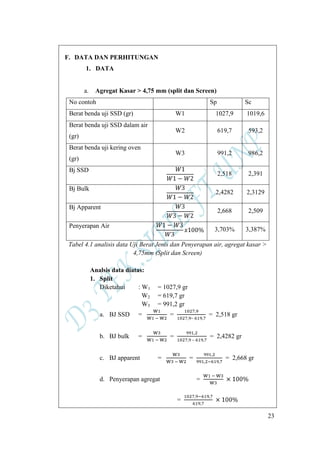 23
F. DATA DAN PERHITUNGAN
1. DATA
a. Agregat Kasar > 4,75 mm (split dan Screen)
No contoh Sp Sc
Berat benda uji SSD (gr) W1 1027,9 1019,6
Berat benda uji SSD dalam air
(gr)
W2 619,7 593,2
Berat benda uji kering oven
(gr)
W3 991,2 986,2
Bj SSD
2,518 2,391
Bj Bulk
2,4282 2,3129
Bj Apparent
2,668 2,509
Penyerapan Air
3,703% 3,387%
Tabel 4.1 analisis data Uji Berat Jenis dan Penyerapan air, agregat kasar >
4,75mm (Split dan Screen)
Analsis data diatas:
1. Split
Diketahui : W1 = 1027,9 gr
W2 = 619,7 gr
W3 = 991,2 gr
a. BJ SSD = =
–
= 2,518 gr
b. BJ bulk = =
–
= 2,4282 gr
c. BJ apparent = = = 2,668 gr
d. Penyerapan agregat =
=
 