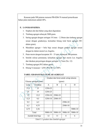 31
Keausan pada 500 putaran menurut PB-0206-76 manual pemeriksaan
bahan jalan maksimum adalah 40%.
E. LANGKAH KERJA
1. Siapkan alat dan bahan yang akan digunakan.
2. Timbang agregat sebanyak 5000 gram.
3. Saring agregat dengan saringan 19.1mm – 2.38mm dan timbang agregat
sesuai dengan gradasinya, kemudian hitung total berat agregat (W1
dalam gram).
4. Masukkan agregat + bola baja sesuai dengan gradasi agregat sesuai
dengan ke dalam mesin Los Angeles.
5. Putar mesin dengan kecepatan 30 – 33 rpm, sebanyak 500 putaran.
6. Setelah selesai pemutaran, keluarkan agregat dari mesin Los Angeles
dan lakukan penyaringan dengan saringan 1.17mm (No. 12)
7. Timbang agregat (W2 dalam gram)
8. Hitung % keausan = ((W1-W2)/W1) x 100%
TABEL GRADASI DAN JUMLAH AGREGAT
Ukuran saringan (mm)
Gradasi dan berat untuk setiap ukuran
(gram)
Lolos Tertahan A B C D
37,5 25 1250±25
25 19 1250±25
19 12,5 1250±10 2500±10
12,5 9,5 1250±10 2500±10
9,5 6,3 2500±10
6,3 4,75 2500±10
4,75 2,36 5000±10
Total 5000±10 5000±10 5000±10 5000±10
Jumlah bola baja 12 11 8 6
Tabel 5.1 gradasi dan Jumlah agregat
 