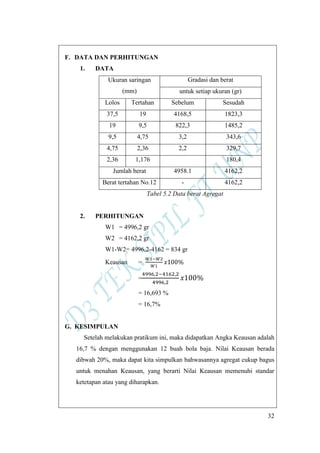 32
F. DATA DAN PERHITUNGAN
1. DATA
Ukuran saringan
(mm)
Gradasi dan berat
untuk setiap ukuran (gr)
Lolos Tertahan Sebelum Sesudah
37,5 19 4168,5 1823,3
19 9,5 822,3 1485,2
9,5 4,75 3,2 343,6
4,75 2,36 2,2 329,7
2,36 1,176 180,4
Jumlah berat 4958.1 4162,2
Berat tertahan No.12 - 4162,2
Tabel 5.2 Data berat Agregat
2. PERHITUNGAN
W1 = 4996,2 gr
W2 = 4162,2 gr
W1-W2= 4996,2-4162 = 834 gr
Keausan =
=
= 16,693 %
= 16,7%
G. KESIMPULAN
Setelah melakukan pratikum ini, maka didapatkan Angka Keausan adalah
16,7 % dengan menggunakan 12 buah bola baja. Nilai Keausan berada
dibwah 20%, maka dapat kita simpulkan bahwasannya agregat cukup bagus
untuk menahan Keausan, yang berarti Nilai Keausan memenuhi standar
ketetapan atau yang diharapkan.
 