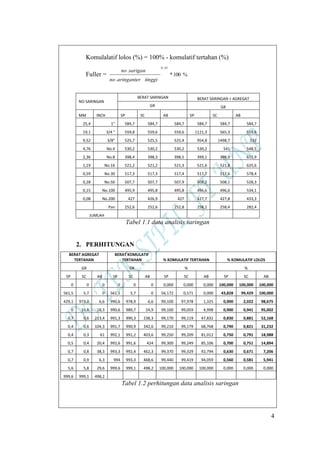 4
Komulalatif lolos (%) = 100% - komulatif tertahan (%)
Fuller = %100*
.
.
45,0
tinggiaringanterno
sariganno
NO SARINGAN
BERAT SARINGAN BERAT SARINGAN + AGREGAT
GR GR
MM INCH SP SC AB SP SC AB
25,4 1" 584,7 584,7 584,7 584,7 584,7 584,7
19,1 3/4 " 559,8 559,6 559,6 1121,3 565,3 559,6
9,52 3/8" 525,7 525,5 525,4 954,8 1498,7 532
4,76 No.4 530,2 530,2 530,2 530,2 541 548,5
2,36 No.8 398,4 398,3 398,5 399,1 398,9 611,9
1,19 No.16 521,2 521,2 521,3 521,6 521,8 625,6
0,59 No.30 517,3 517,3 517,4 517,7 517,6 578,4
0,28 No.50 507,7 507,7 507,9 508,2 508,1 528,3
0,15 No.100 495,9 495,8 495,8 496,6 496,6 534,1
0,08 No.200 427 426,9 427 427,7 427,8 433,3
Pan 252,6 252,6 252,8 258,2 258,4 282,4
JUMLAH
Tabel 1.1 data analisis saringan
2. PERHITUNGAN
BERAT AGREGAT
TERTAHAN
BERAT KOMULATIF
TERTAHAN % KOMULATIF TERTAHAN % KOMULATIF LOLOS
GR GR % %
SP SC AB SP SC AB SP SC AB SP SC AB
0 0 0 0 0 0 0,000 0,000 0,000 100,000 100,000 100,000
561,5 5,7 0 561,5 5,7 0 56,172 0,571 0,000 43,828 99,429 100,000
429,1 973,2 6,6 990,6 978,9 6,6 99,100 97,978 1,325 0,900 2,022 98,675
0 10,8 18,3 990,6 989,7 24,9 99,100 99,059 4,998 0,900 0,941 95,002
0,7 0,6 213,4 991,3 990,3 238,3 99,170 99,119 47,832 0,830 0,881 52,168
0,4 0,6 104,3 991,7 990,9 342,6 99,210 99,179 68,768 0,790 0,821 31,232
0,4 0,3 61 992,1 991,2 403,6 99,250 99,209 81,012 0,750 0,791 18,988
0,5 0,4 20,4 992,6 991,6 424 99,300 99,249 85,106 0,700 0,751 14,894
0,7 0,8 38,3 993,3 992,4 462,3 99,370 99,329 92,794 0,630 0,671 7,206
0,7 0,9 6,3 994 993,3 468,6 99,440 99,419 94,059 0,560 0,581 5,941
5,6 5,8 29,6 999,6 999,1 498,2 100,000 100,000 100,000 0,000 0,000 0,000
999,6 999,1 498,2
Tabel 1.2 perhitungan data analisis saringan
 