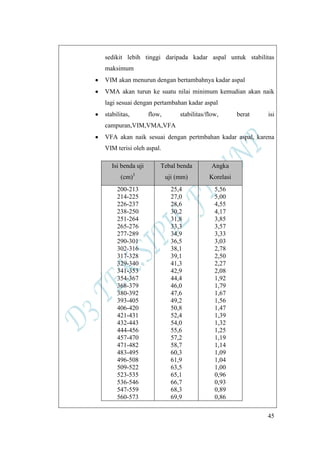 45
sedikit lebih tinggi daripada kadar aspal untuk stabilitas
maksimum
VIM akan menurun dengan bertambahnya kadar aspal
VMA akan turun ke suatu nilai minimum kemudian akan naik
lagi sesuai dengan pertambahan kadar aspal
stabilitas, flow, stabilitas/flow, berat isi
campuran,VIM,VMA,VFA
VFA akan naik sesuai dengan pertmbahan kadar aspal, karena
VIM terisi oleh aspal.
Isi benda uji
(cm)3
Tebal benda
uji (mm)
Angka
Korelasi
200-213
214-225
226-237
238-250
251-264
265-276
277-289
290-301
302-316
317-328
329-340
341-353
354-367
368-379
380-392
393-405
406-420
421-431
432-443
444-456
457-470
471-482
483-495
496-508
509-522
523-535
536-546
547-559
560-573
25,4
27,0
28,6
30,2
31,8
33,3
34,9
36,5
38,1
39,1
41,3
42,9
44,4
46,0
47,6
49,2
50,8
52,4
54,0
55,6
57,2
58,7
60,3
61,9
63,5
65,1
66,7
68,3
69,9
5,56
5,00
4,55
4,17
3,85
3,57
3,33
3,03
2,78
2,50
2,27
2,08
1,92
1,79
1,67
1,56
1,47
1,39
1,32
1,25
1,19
1,14
1,09
1,04
1,00
0,96
0,93
0,89
0,86
 