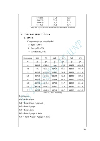 46
574-585
586-598
599-610
611-625
71,4
73,0
74,6
76,2
0,83
0,81
0,78
0,76
Tabel 6.1 Koreksi Nilai Stabilitas berdasarkan benda uji
F. DATA DAN PERHITUNGAN
1. DATA
Campuran agregat yang di pakai:
 Split 18,88 %
 Screen 20,37 %
 Abu batu 60,75 %
Kadar aspal W1 W2 W3 W4 W5 W6
% gr gr gr gr gr gr
4 3488.8 4588.8 1100 45.8 1145.8 4634.6
4.5 3762 4833.4 1071.4 50.5 1121.9 4883.9
5 3174.9 4255.6 1080.7 56.9 1137.6 4312.5
5.5 3173.5 4243.3 1069.8 62.3 1132.1 4305.6
6 3453.5 4521.3 1067.8 68.2 1136.0 4589.5
6.5 3174.6 4249.4 1074.8 74.7 1149.5 4324.1
6.5 3763.8 4846.5 1082.7 75.3 1158.0 4921.8
7 3176.7 4248.5 1071.8 80.7 1152.5 4329.2
Tabel 6.2 data benda uji
Keterangan:
W1 = Berat Wajan
W2 = Berat Wajan + Agregat
W3 = Berat Agregat
W4 = Berat Aspal
W5 = Berat Agregat + Aspal
W6 = Berat Wajan + Agregat + Aspal
 