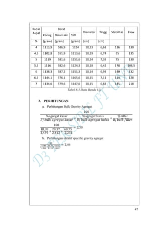 47
Kadar
Aspal
Berat
Diameter Tinggi Stabilitas Flow
Kering Dalam Air SSD
% (gram) (gram) (gram) (cm) (cm)
4 1113,9 586,9 1124 10,13 6,61 116 130
4,5 1102,8 551,9 1113,6 10,19 6,74 95 135
5 1119 581,6 1151,6 10,14 7,38 75 130
5,5 1116 582,6 1124,3 10,18 6,42 178 208,5
6 1138,3 587,2 1151,3 10,14 6,93 140 132
6,5 1144,1 576,1 1165,6 10,15 7,11 114 128
7 1134,6 579,6 1147,6 10,15 6,83 145 218
Tabel 6.3 Data Benda Uji
2. PERHITUNGAN
a. Perhitungan Bulk Gravity Agregat
b. Perhitungan efektif specific gravity agregat
46
 