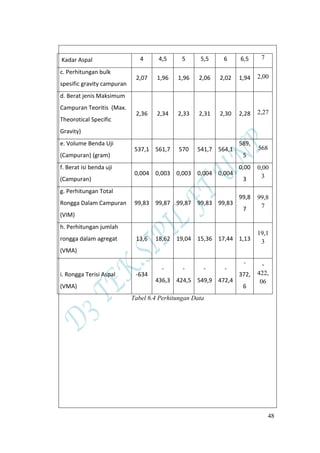 48
Kadar Aspal 4 4,5 5 5,5 6 6,5 7
c. Perhitungan bulk
spesific gravity campuran
2,07 1,96 1,96 2,06 2,02 1,94 2,00
d. Berat jenis Maksimum
Campuran Teoritis (Max.
Theorotical Specific
Gravity)
2,36 2,34 2,33 2,31 2,30 2,28 2,27
e. Volume Benda Uji
(Campuran) (gram)
537,1 561,7 570 541,7 564,1
589,
5
568
f. Berat isi benda uji
(Campuran)
0,004 0,003 0,003 0,004 0,004
0,00
3
0,00
3
g. Perhitungan Total
Rongga Dalam Campuran
(VIM)
99,83 99,87 99,87 99,83 99,83
99,8
7
99,8
7
h. Perhitungan jumlah
rongga dalam agregat
(VMA)
13,6 18,62 19,04 15,36 17,44 1,13
19,1
3
i. Rongga Terisi Aspal
(VMA)
-634
-
436,3
-
424,5
-
549,9
-
472,4
-
372,
6
-
422,
06
Tabel 6.4 Perhitungan Data
 