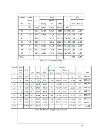49
Sampel Kadar
t
Berat
v
SGC
No
Aspal
(%) Kering
Dalam
Air SSD bulk Max SG
(%) (mm) (gram) (gram) (gram) (cc)
A1 4 66,1 1113,9 586,9 1124 537,40 2,07 2,36
A2 4,5 67,4 1102,8 551,9 1113.6 561,70 1,96 2,34
A3 5 73,8 1119 581,6 1151,6 570,00 1,96 2,33
A4 5,5 64,2 1116 582,6 1124,3 541,70 2,06 2,31
A5 6 69,3 1138,3 587,2 1151,3 564,10 2,02 2,30
A6 6,5 71,1 1144,1 576,1 1165,6 589,50 1,94 2,28
A7 7 68,3 1134,6 579,6 1147,6 568,00 2,00 2,37
Rata2 2,00 2,31
Tabel 6.5 Perhitungan Data
Sampel Kadar
Berat
isi VIM VMA VFA
Stabilitas
Flow MQno
Aspal
(%)
Bacaan
Dial Stabilitas
Faktor
Koreksi Koreksi
(%) (t/m³) % % % kg mm kg/mm
A1 4 0,004 99,83 13,6 -634 116 296,816 0,941 279,304 1,300 214,849
A2 4,5 0,003 99,87 18,62 -436,3 95 243,082 0,913 221,934 1,350 164,396
A3 5 0,003 99,87 19,04 -424,5 75 191,907 0,795 152,566 1,300 117,359
A4 5,5 0,004 99,83 15,36 -549,9 178 2,180 0,983 447,716 2,085 214,732
A5 6 0,004 99,83 17,44 -472,4 140 358,226 0,878 314,523 1,320 238,275
A6 6,5 0,003 99,87 21,13 -372,4 114 291,699 0,836 243,860 1,280 190,516
A7 7 0,003 99,87 19,13 -442,06 145 371,02 0,890 330,208 2,180 151,472
Rata2 0,0034 99,85 17,76 -475,94 284,302 1,545 184,51
Tabel 6.6 Analisis Rongga dan Stabilitas
 