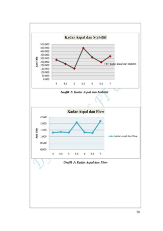 50
Grafik 2: Kadar Aspal dan Stabiliti
Grafik 3: Kadar Aspal dan Flow
0.000
50.000
100.000
150.000
200.000
250.000
300.000
350.000
400.000
450.000
500.000
4 4.5 5 5.5 6 6.5 7
AxisTitle Kadar Aspal dan Stabiliti
kadar aspal dan stabiliti
0.000
0.500
1.000
1.500
2.000
2.500
4 4.5 5 5.5 6 6.5 7
AxisTitle
Kadar Aspal dan Flow
kadar aspal dan flow
 