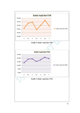 51
Grafik 4: Kadar Aspal dan VIM
Grafik 5: Kadar Aspal dan VMA
99.805
99.810
99.815
99.820
99.825
99.830
4 4.5 5 5.5 6 6.5 7
Kadar Aspal dan VIM
kadar aspal dan VIM
0.000
5.000
10.000
15.000
20.000
25.000
4 4.5 5 5.5 6 6.5 7
Kadar Aspal dan VMA
kadar aspal dan VMA
 