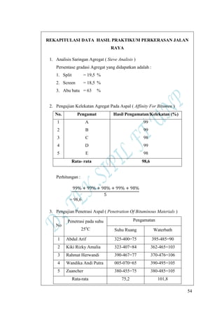 54
REKAPITULASI DATA HASIL PRAKTIKUM PERKERASAN JALAN
RAYA
1. Analisis Saringan Agregat ( Sieve Analisis )
Persentase gradasi Agregat yang didapatkan adalah :
1. Split = 19,5 %
2. Screen = 18,5 %
3. Abu batu = 63 %
2. Pengujian Kelekatan Agregat Pada Aspal ( Affinity For Bitumen )
No. Pengamat Hasil Pengamatan/Kelekatan (%)
1
2
3
4
5
A
B
C
D
E
99
99
98
99
98
Rata- rata 98,6
Perhitungan :
= 98,6
3. Pengujian Penetrasi Aspal ( Penetration Of Bituminous Materials )
No
Penetrasi pada suhu
25o
C
Pengamatan
Suhu Ruang Waterbath
1 Abdul Arif 325-400=75 395-485=90
2 Kiki Rizky Amalia 323-407=84 362-465=103
3 Rahmat Herwandi 390-467=77 370-476=106
4 Wandika Andi Putra 005-070=65 390-495=105
5 Zuancher 380-455=75 380-485=105
Rata-rata 75,2 101,8
 