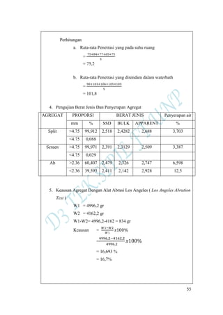 55
Perhitungan
a. Rata-rata Penetrasi yang pada suhu ruang
=
= 75,2
b. Rata-rata Penetrasi yang direndam dalam waterbath
=
= 101,8
4. Pengujian Berat Jenis Dan Penyerapan Agregat
AGREGAT PROPORSI BERAT JENIS Penyerapan air
mm % SSD BULK APPARENT %
Split >4.75 99,912 2,518 2,4282 2,688 3,703
<4.75 0,088
Screen >4.75 99,971 2,391 2,3129 2,509 3,387
<4.75 0,029
Ab >2.36 60,407 2,479 2,326 2,747 6,598
<2.36 39,593 2,411 2,142 2,928 12,5
5. Keausan Agregat Dengan Alat Abrasi Los Angeles ( Los Angeles Abration
Test )
W1 = 4996,2 gr
W2 = 4162,2 gr
W1-W2= 4996,2-4162 = 834 gr
Keausan =
=
= 16,693 %
= 16,7%
 