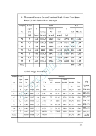56
6. Merancang Campuran Beraspal, Membuat Benda Uji, dan Pemeriksaan
Benda Uji Serta Evaluasi Hasil Rancangan
Sampel Kadar
t
Berat
v
SGC
No
Aspal
(%) Kering
Dalam
Air SSD bulk Max SG
(%) (mm) (gram) (gram) (gram) (cc)
A1 4 66,1 1113,9 586,9 1124 537,40 2,07 2,36
A2 4,5 67,4 1102,8 551,9 1113.6 561,70 1,96 2,34
A3 5 73,8 1119 581,6 1151,6 570,00 1,96 2,33
A4 5,5 64,2 1116 582,6 1124,3 541,70 2,06 2,31
A5 6 69,3 1138,3 587,2 1151,3 564,10 2,02 2,30
A6 6,5 71,1 1144,1 576,1 1165,6 589,50 1,94 2,28
A7 7 68,3 1134,6 579,6 1147,6 568,00 2,00 2,37
Rata2 2,00 2,31
Analisis rongga dan stabilitas
Sampel Kadar
Berat
isi VIM VMA VFA
Stabilitas
Flow MQno
Aspal
(%)
Bacaan
Dial Stabilitas
Faktor
Koreksi Koreksi
(%) (t/m³) % % % kg mm kg/mm
A1 4 0,004 99,83 13,6 -634 116 296,816 0,941 279,304 1,300 214,849
A2 4,5 0,003 99,87 18,62 -436,3 95 243,082 0,913 221,934 1,350 164,396
A3 5 0,003 99,87 19,04 -424,5 75 191,907 0,795 152,566 1,300 117,359
A4 5,5 0,004 99,83 15,36 -549,9 178 2,180 0,983 447,716 2,085 214,732
A5 6 0,004 99,83 17,44 -472,4 140 358,226 0,878 314,523 1,320 238,275
A6 6,5 0,003 99,87 21,13 -372,4 114 291,699 0,836 243,860 1,280 190,516
A7 7 0,003 99,87 19,13 -442,06 145 371,02 0,890 330,208 2,180 151,472
Rata2 0,0034 99,85 17,76 -475,94 284,302 1,545 184,51
 