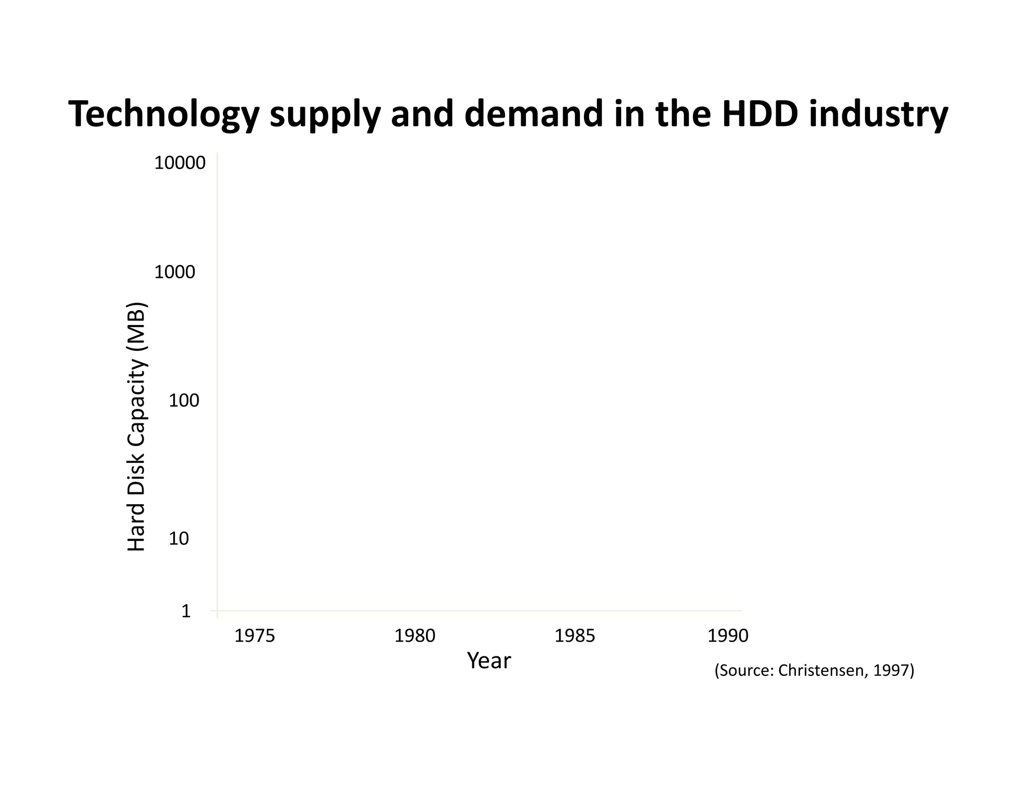 Technology supply and demand in the HDD industry
                             10000




                             1000
             Capacity (MB)




                              100
   Hard Disk C




                              10
   H




                               1
                                     1975   1980          1985   1990
                                                   Year          (Source: Christensen, 1997)
 