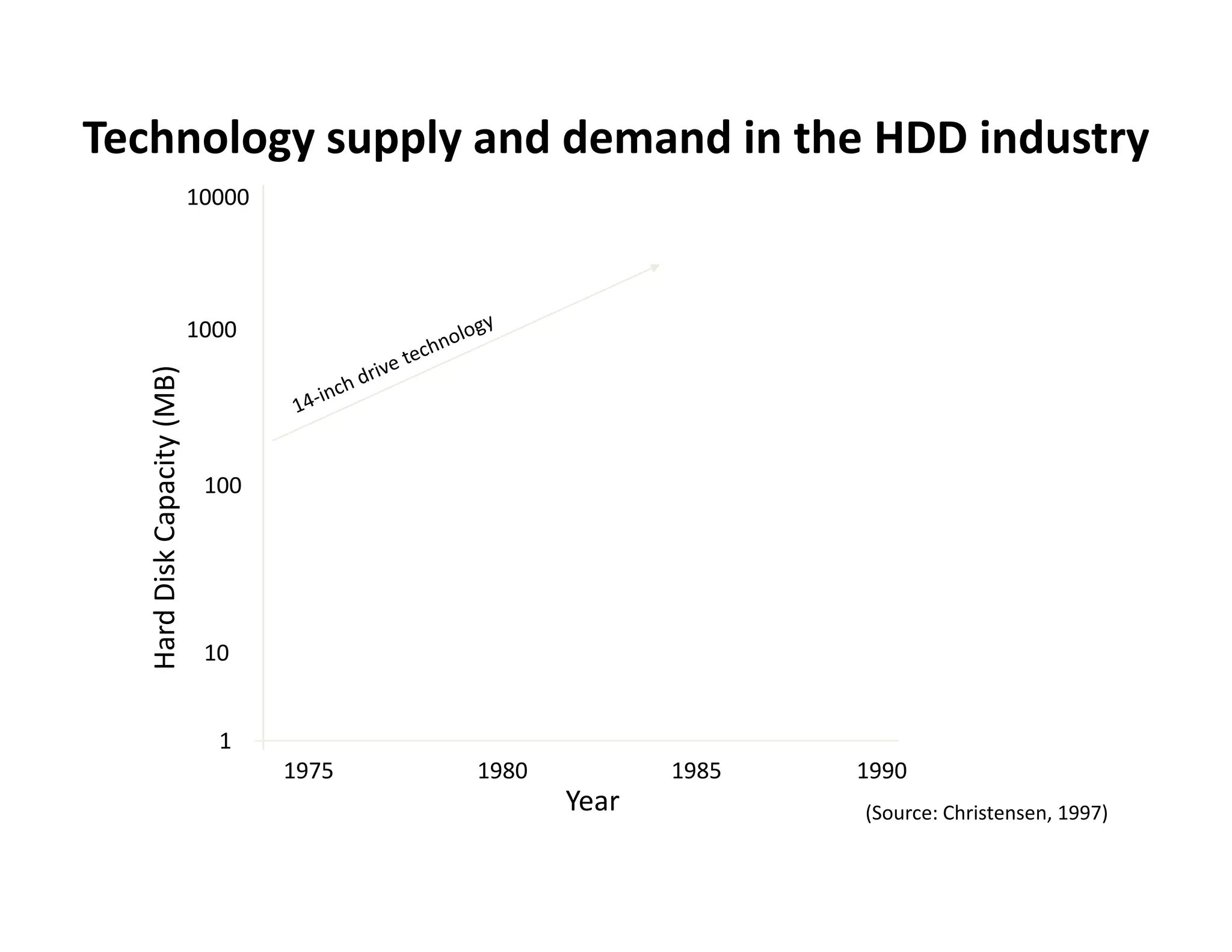 Technology supply and demand in the HDD industry
                             10000




                             1000
             Capacity (MB)




                              100
   Hard Disk C




                              10
   H




                               1
                                     1975   1980          1985   1990
                                                   Year          (Source: Christensen, 1997)
 