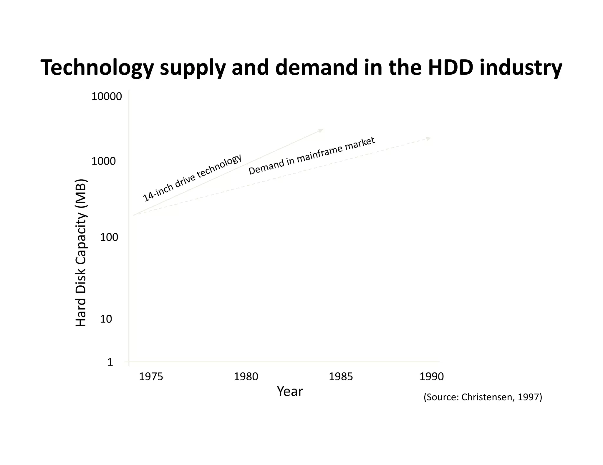 Technology supply and demand in the HDD industry
                             10000




                             1000
             Capacity (MB)




                              100
   Hard Disk C




                              10
   H




                               1
                                     1975   1980          1985   1990
                                                   Year          (Source: Christensen, 1997)
 