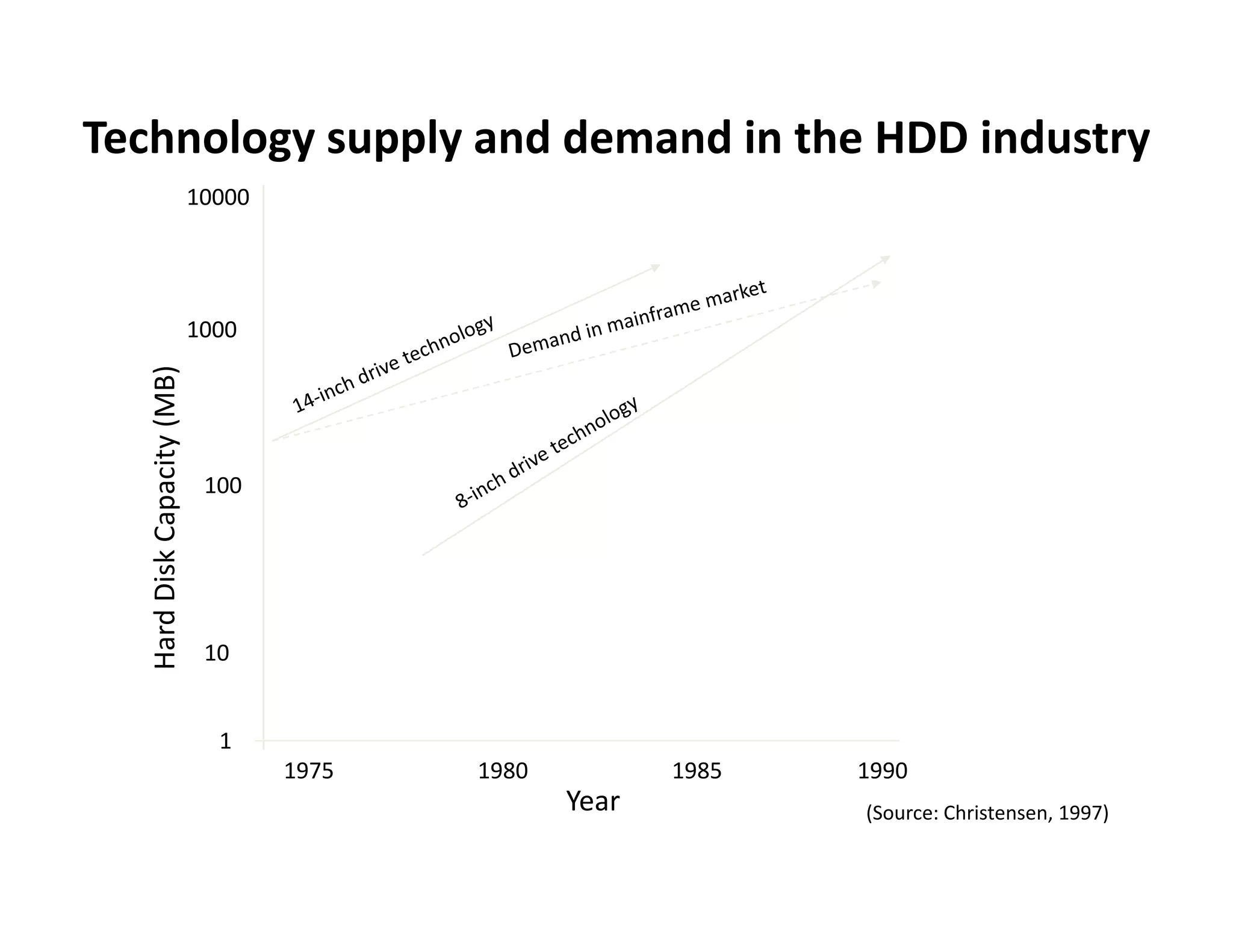 Technology supply and demand in the HDD industry
                             10000




                             1000
             Capacity (MB)




                              100
   Hard Disk C




                              10
   H




                               1
                                     1975   1980          1985   1990
                                                   Year          (Source: Christensen, 1997)
 