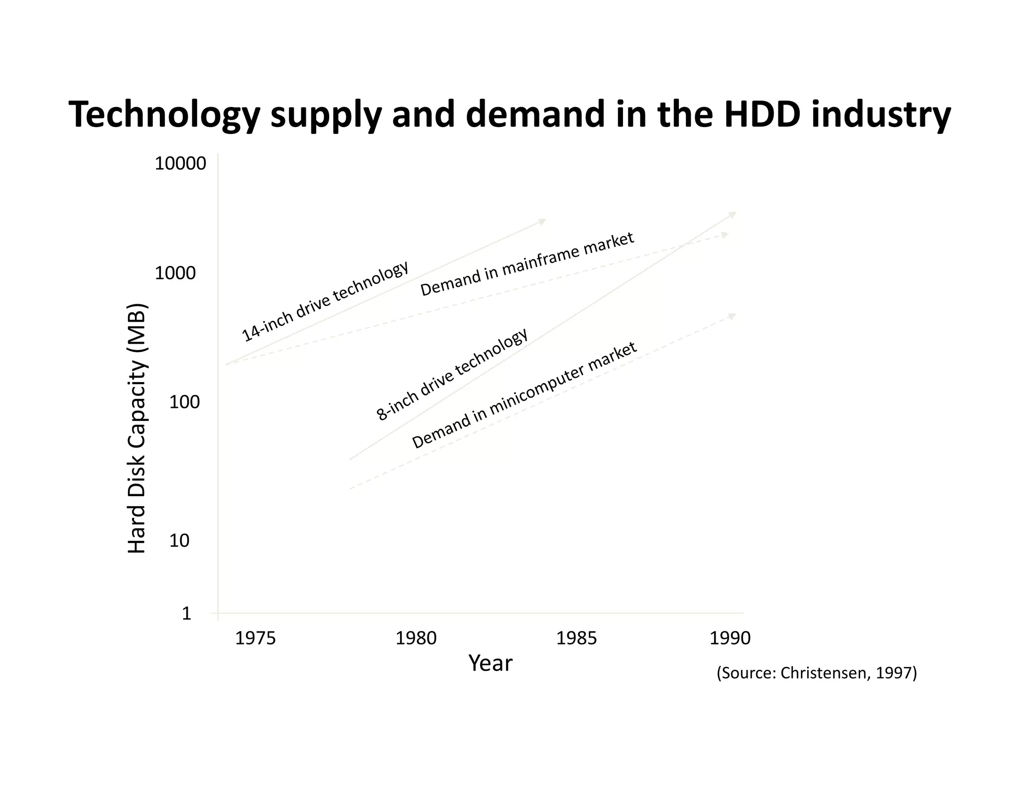 Technology supply and demand in the HDD industry
                             10000




                             1000
             Capacity (MB)




                              100
   Hard Disk C




                              10
   H




                               1
                                     1975   1980          1985   1990
                                                   Year          (Source: Christensen, 1997)
 