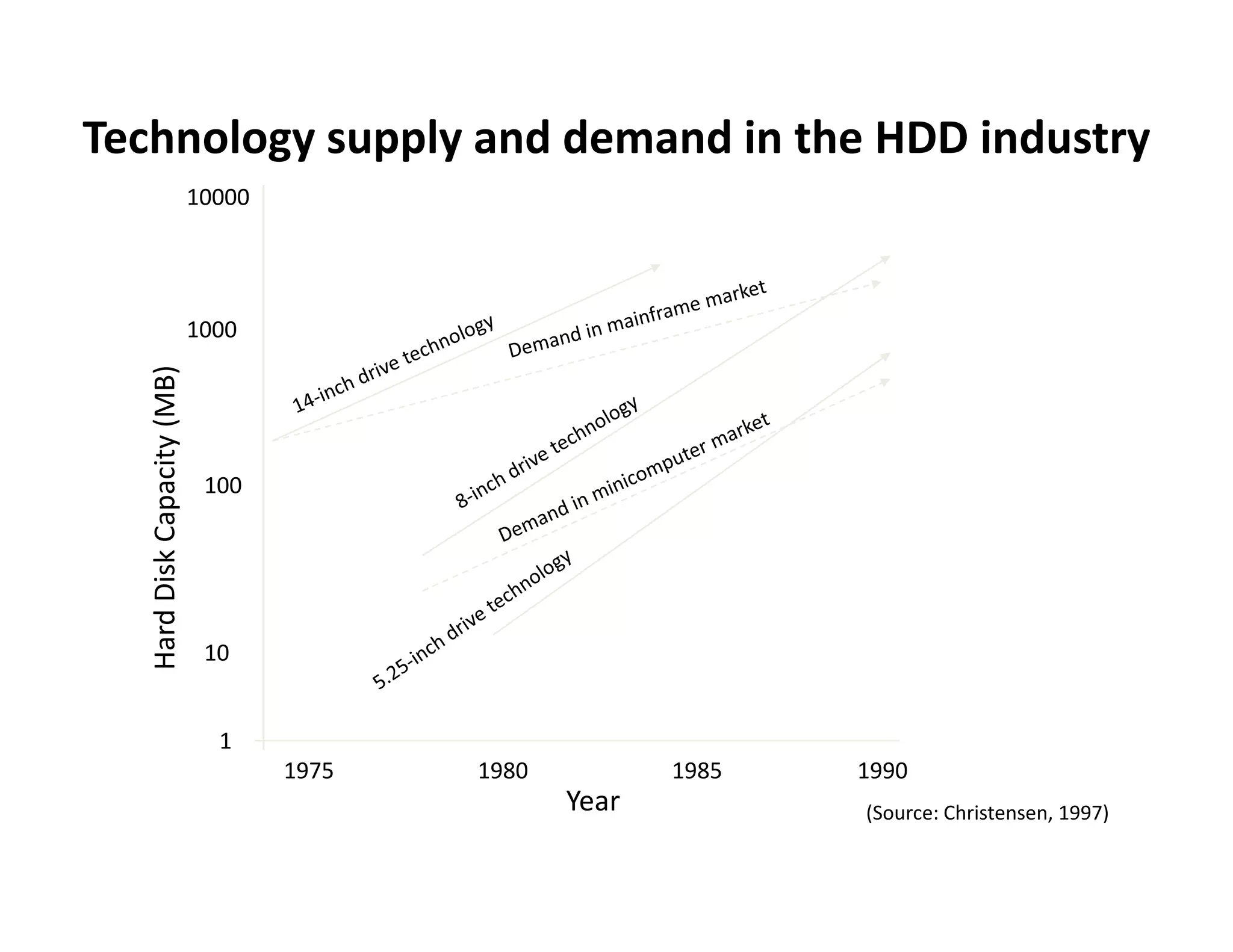 Technology supply and demand in the HDD industry
                             10000




                             1000
             Capacity (MB)




                              100
   Hard Disk C




                              10
   H




                               1
                                     1975   1980          1985   1990
                                                   Year          (Source: Christensen, 1997)
 