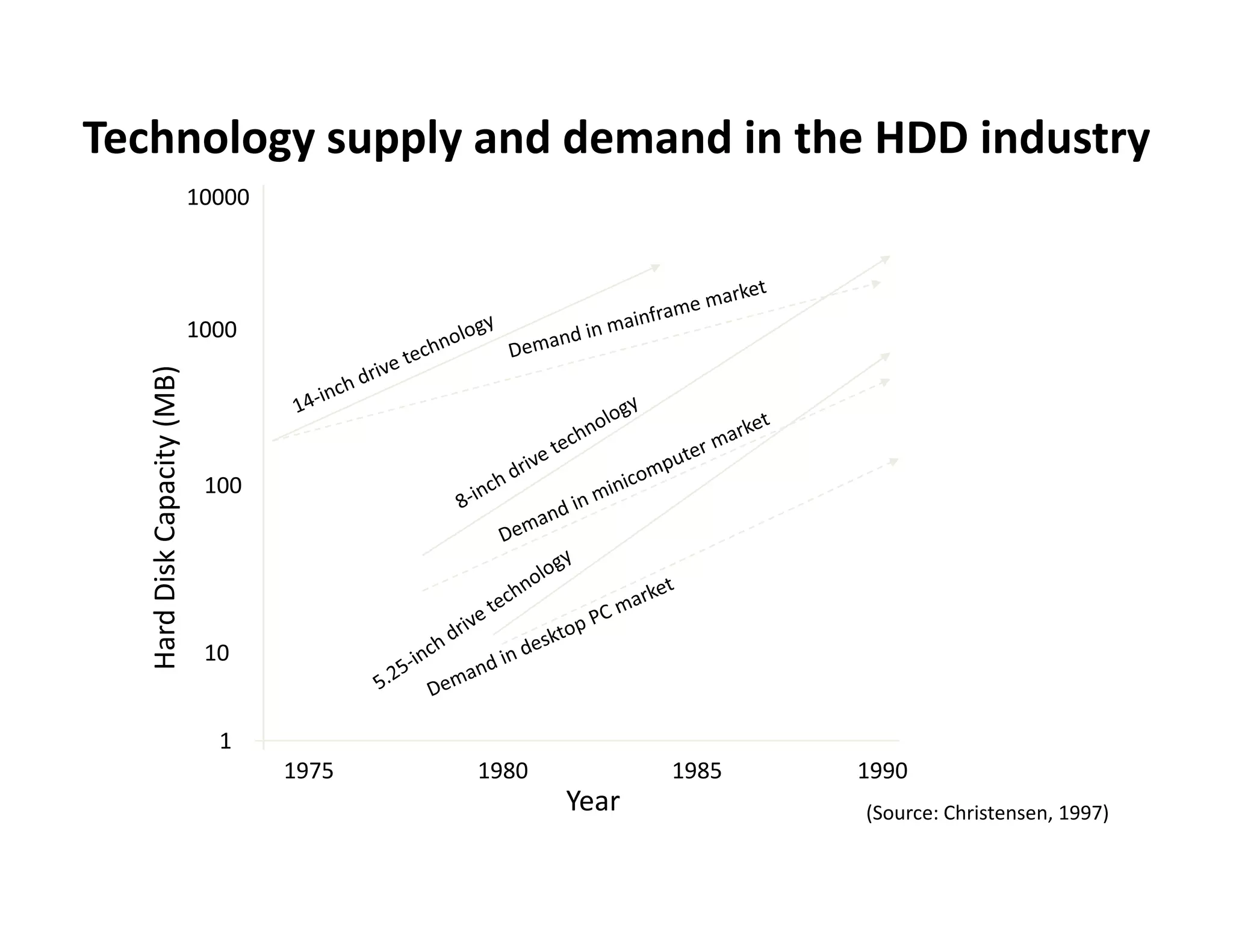 Technology supply and demand in the HDD industry
                             10000




                             1000
             Capacity (MB)




                              100
   Hard Disk C




                              10
   H




                               1
                                     1975   1980          1985   1990
                                                   Year          (Source: Christensen, 1997)
 