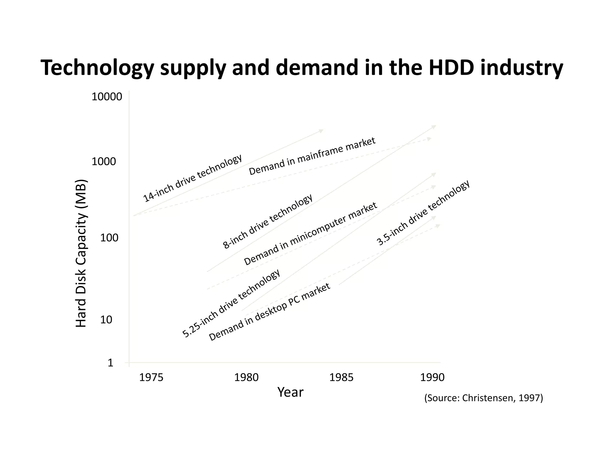 Technology supply and demand in the HDD industry
                             10000




                             1000
             Capacity (MB)




                              100
   Hard Disk C




                              10
   H




                               1
                                     1975   1980          1985   1990
                                                   Year          (Source: Christensen, 1997)
 