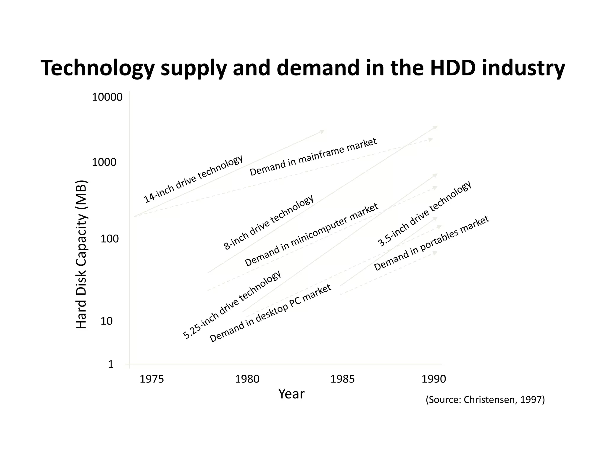 Technology supply and demand in the HDD industry
                             10000




                             1000
             Capacity (MB)




                              100
   Hard Disk C




                              10
   H




                               1
                                     1975   1980          1985   1990
                                                   Year          (Source: Christensen, 1997)
 