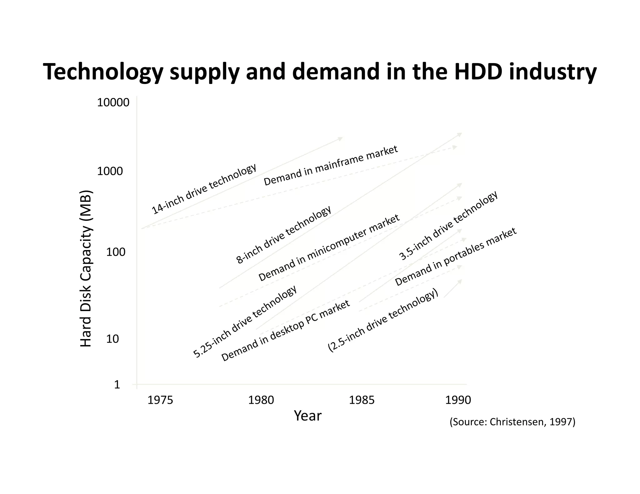 Technology supply and demand in the HDD industry
                             10000




                             1000
             Capacity (MB)




                              100
   Hard Disk C




                              10
   H




                               1
                                     1975   1980          1985   1990
                                                   Year          (Source: Christensen, 1997)
 