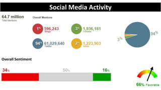 Social Media Activity
Overall Sentiment
 