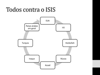Todos contra o ISIS
EUA
Irã
Hezbollah
Rússia
Assad
Iraque
Turquia
Países árabes
em geral
 