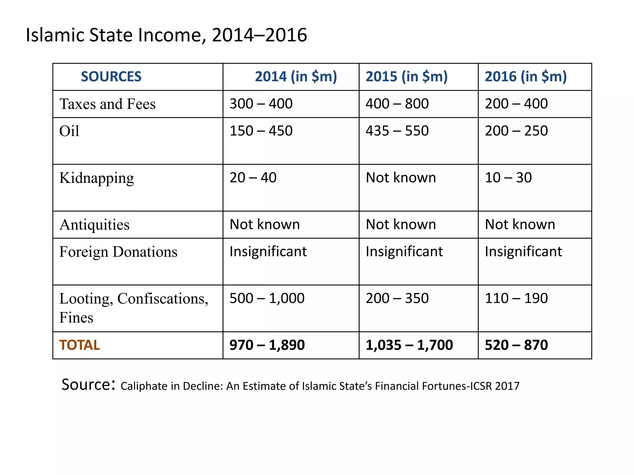 Islamic State Income, 2014–2016
SOURCES 2014 (in $m) 2015 (in $m) 2016 (in $m)
Taxes and Fees 300 – 400 400 – 800 200 – 400
Oil 150 – 450 435 – 550 200 – 250
Kidnapping 20 – 40 Not known 10 – 30
Antiquities Not known Not known Not known
Foreign Donations Insignificant Insignificant Insignificant
Looting, Confiscations,
Fines
500 – 1,000 200 – 350 110 – 190
TOTAL 970 – 1,890 1,035 – 1,700 520 – 870
Source: Caliphate in Decline: An Estimate of Islamic State’s Financial Fortunes-ICSR 2017
 