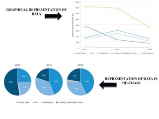 GRAPHICAL REPRESENTATION OF
DATA
REPRESENTATION OF DATA IN
PIE-CHART
 