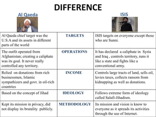 DIFFERENCE
Al Qaeda ISIS
Al Qaeda chief target was the
U.S.A and its assets in different
parts of the world
TARGETS ISIS targets on everyone except those
who are Sunni.
The outfit operated from
Afghanistan; creating a caliphate
was its goal. It never really
controlled any territory.
OPERATIONS It has declared a caliphate in Syria
and Iraq , controls territory, runs it
like a state and fights like a
conventional army.
Relied on donations from rich
businessmen, Islamic
sympathizers and govt. in oil-rich
countries
INCOME Controls large tracts of land, sells oil,
levies taxes, collects ransom from
kidnapping as well as donations.
Based on the concept of Jihad IDEOLOGY Follows extreme form of ideology
called Salafi-Jihadism.
Kept its mission in privacy, did
not display its brutality publicly.
METHODOLOGY Its mission and vision is know to
everyone as it spreads its activities
through the use of Internet.
 