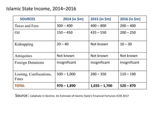 Islamic State Income, 2014–2016
SOURCES 2014 (in $m) 2015 (in $m) 2016 (in $m)
Taxes and Fees 300 – 400 400 – 800 200 – 400
Oil 150 – 450 435 – 550 200 – 250
Kidnapping 20 – 40 Not known 10 – 30
Antiquities Not known Not known Not known
Foreign Donations Insignificant Insignificant Insignificant
Looting, Confiscations,
Fines
500 – 1,000 200 – 350 110 – 190
TOTAL 970 – 1,890 1,035 – 1,700 520 – 870
Source: Caliphate in Decline: An Estimate of Islamic State’s Financial Fortunes-ICSR 2017
 